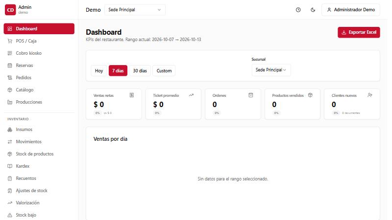 Dashboard del backoffice de Fastfood mostrando KPIs de ventas, ticket promedio, órdenes y gráfico de ventas por día